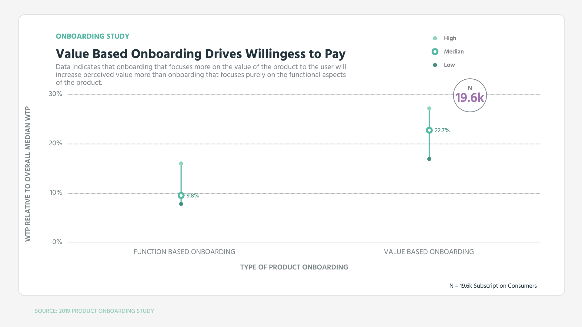 Price study. Онбординг драйв. Onboarding перевод. Willingness to pay. Статистика онбординга.