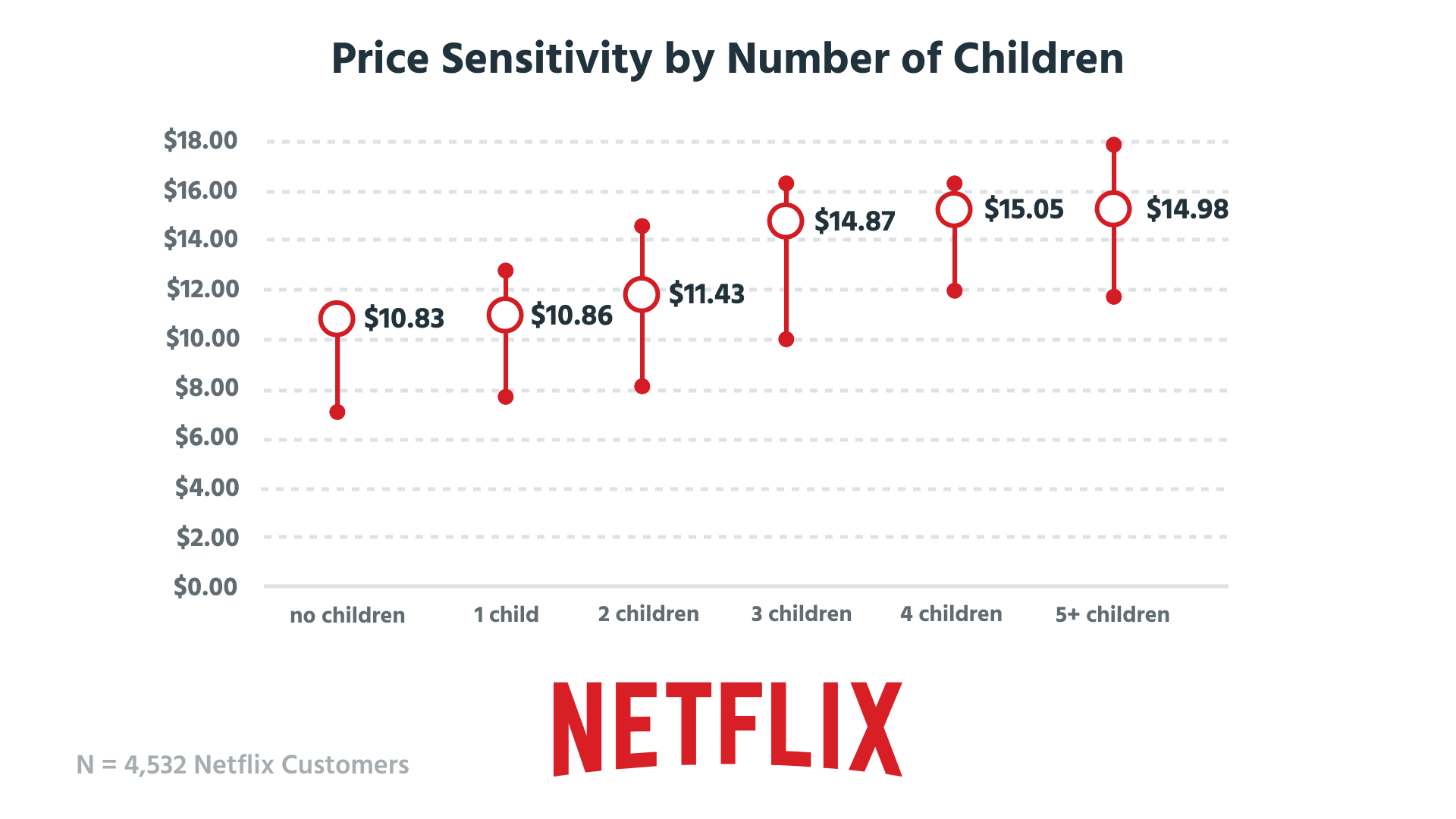 netflix pricing for multiple crens