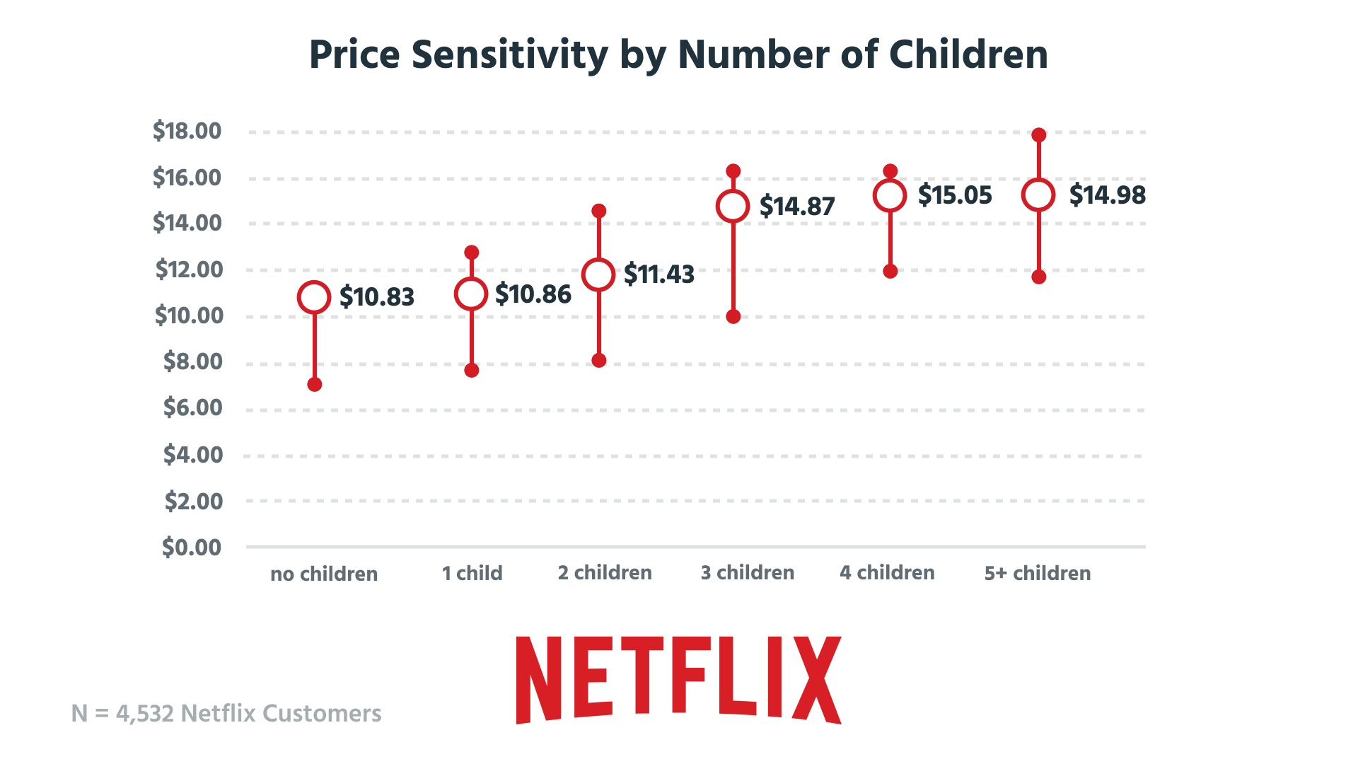 Here's how we tear apart Netflix's pricing