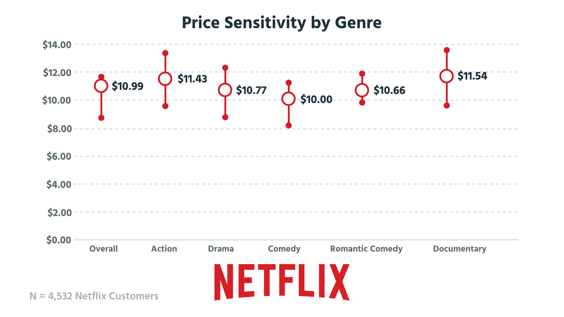 Here's how we tear apart Netflix's pricing
