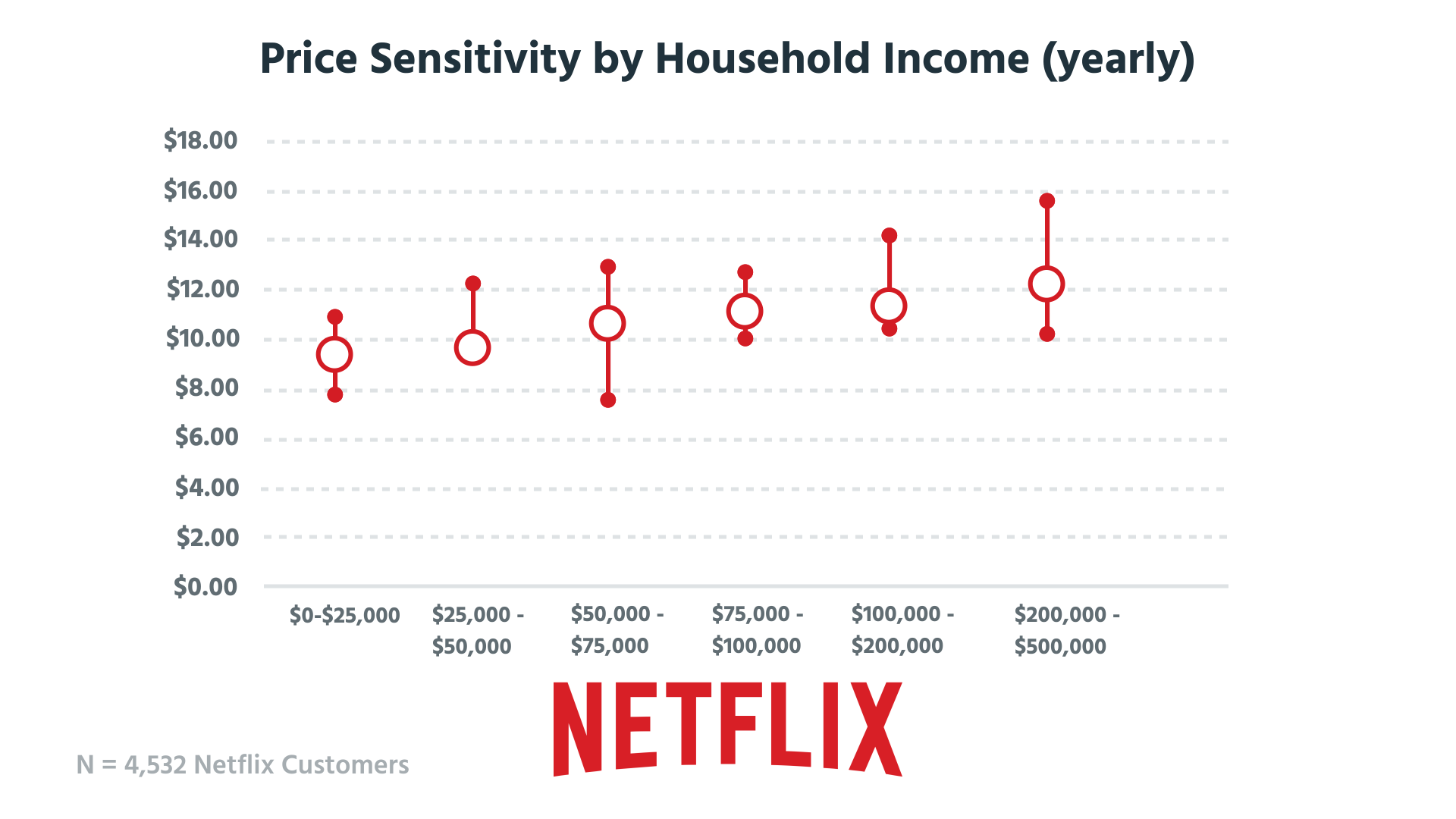 Here's how we tear apart Netflix's pricing