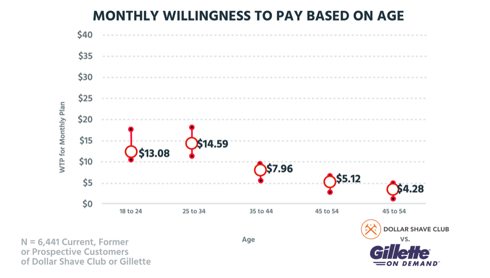 dollar shave club raising prices