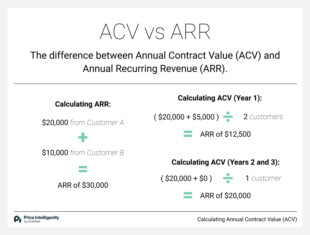 Understanding Annual Contract Value (ACV)