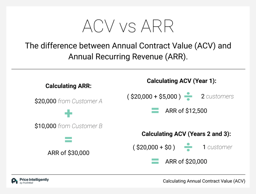 Annual Contract Value: What Is It & How To Calculate ACV