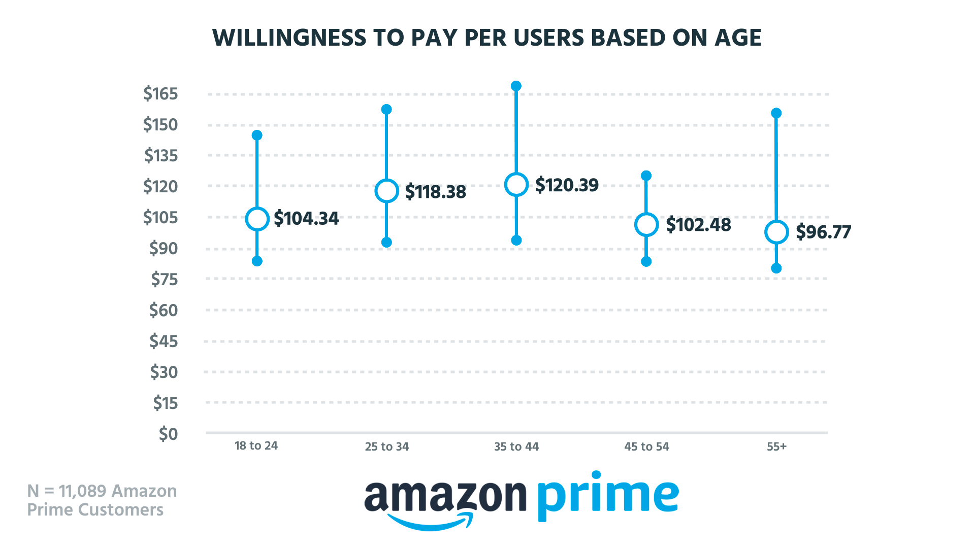 Возраст пользователей. Willingness to pay. Амазон сколько посетителей. Возраст клиентов группы. Профиль потребителя Амазон.