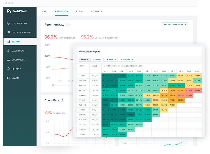 Метрика retention. Retention rate и Churn rate. Retention rate для когорт. Retention rate график. Retention по месяцам.