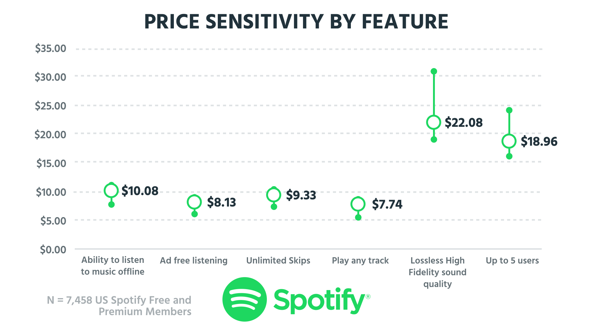 spotify subscription costs