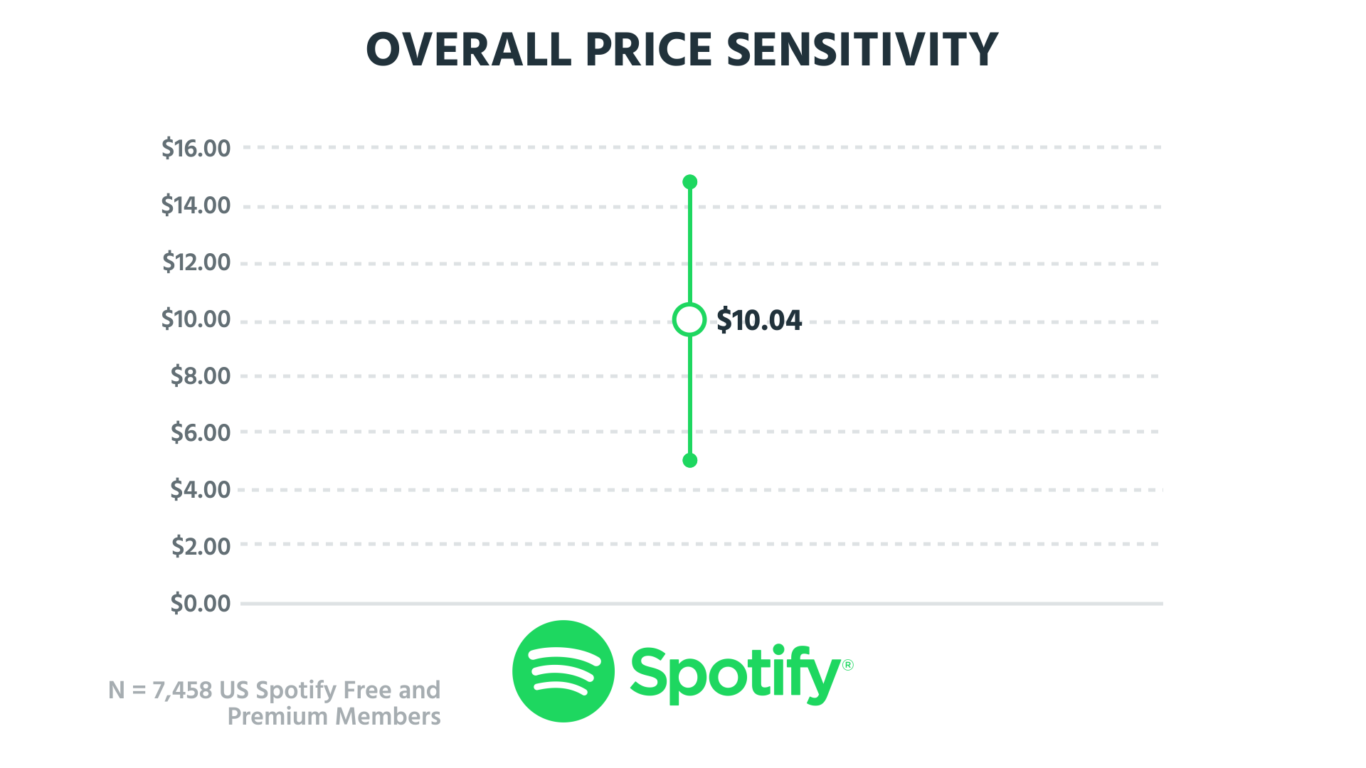 Tearing down Spotify's pricing