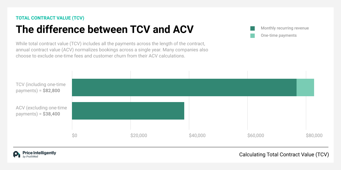 Total Contract Value Tcv Definition Importance How To Calculate