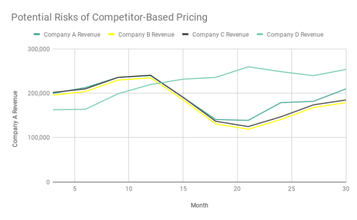 pricing strategy based on competition